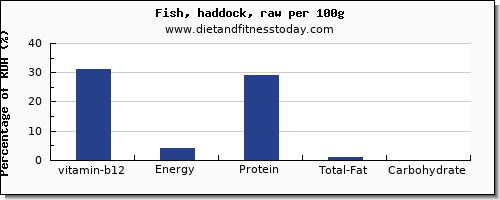 vitamin b12 and nutrition facts in haddock per 100g